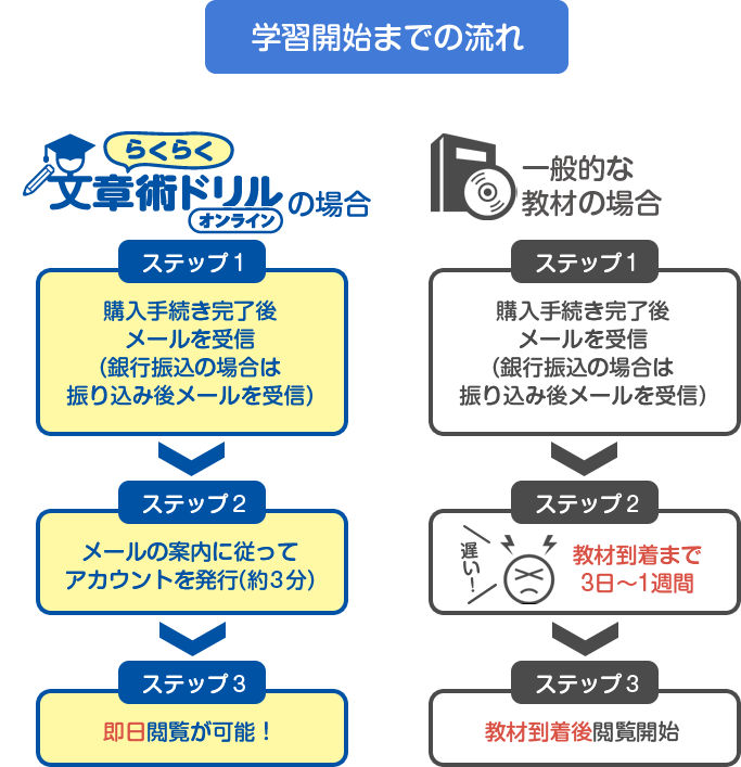 学習開始までの流れ【らくらく文章術ドリルの場合】ステップ1 購入手続き完了後メールを受信(銀行振込の場合は振り込み後メールを受信) ステップ2 メールの案内に従ってアカウントを発行(約3分) ステップ3 即日閲覧が可能!【一般的な教材の場合】ステップ1 購入手続き完了後メールを受信(銀行振込の場合は振り込み後メールを受信) ステップ2 教材到着まで3日~1週間 ステップ3 教材到着後閲覧開始