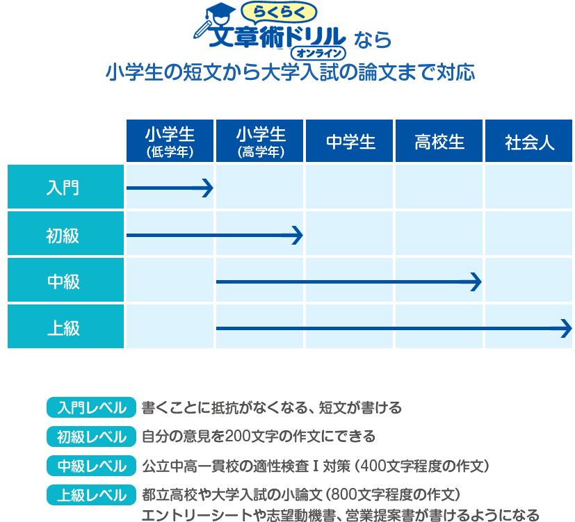 公式 らくらく文章術ドリル オンライン